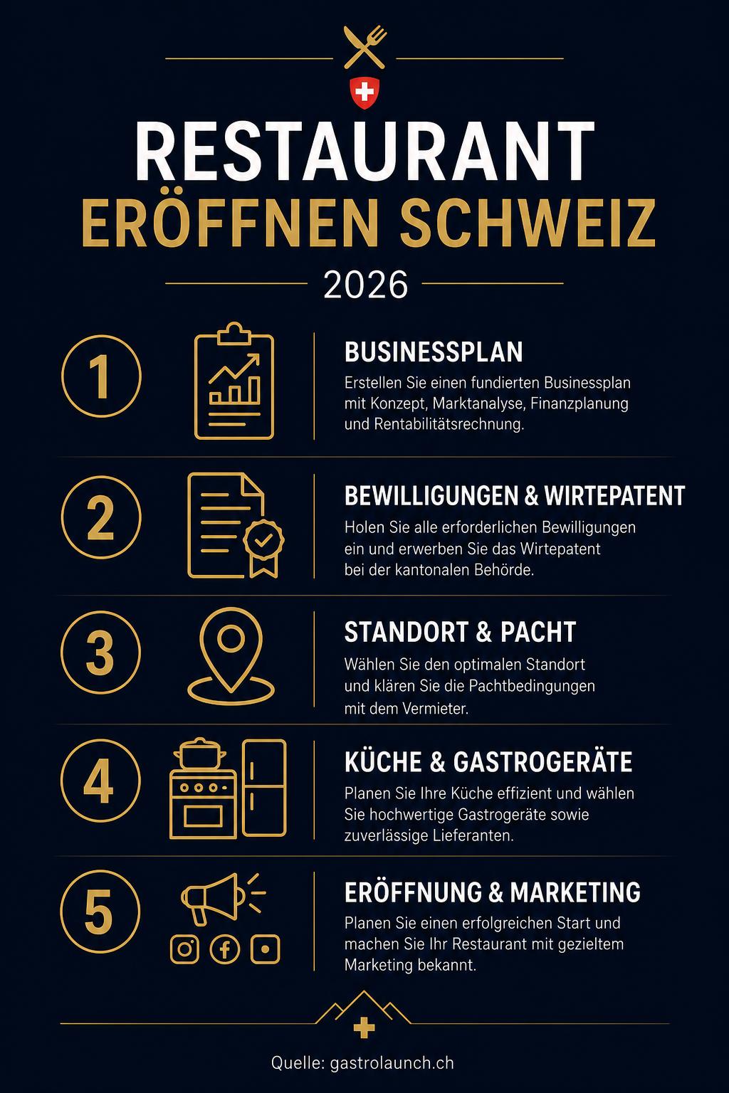 Infografik: Restaurant eröffnen Schweiz 2026 – 5 Schritte von Businessplan bis Eröffnung